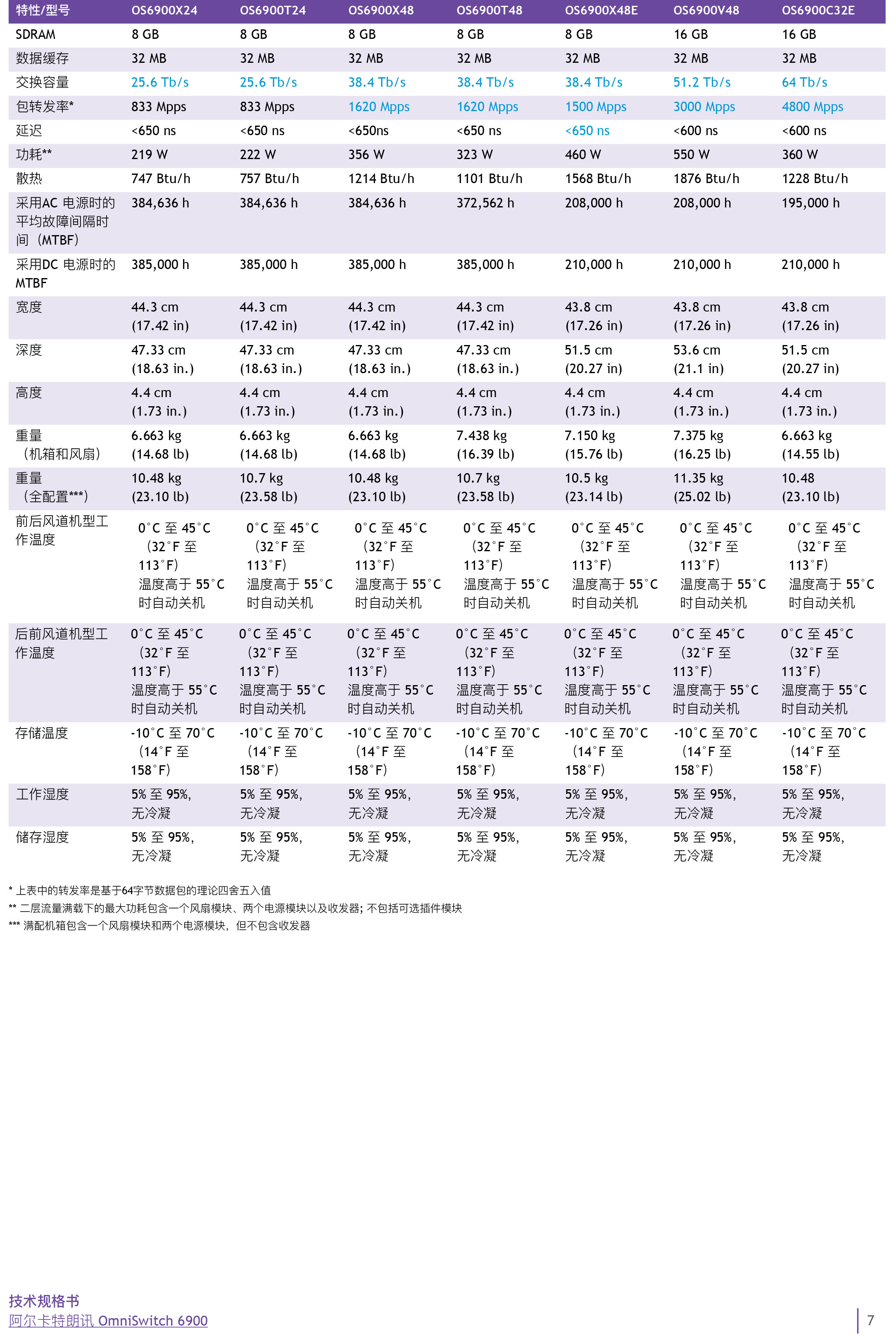 omniswitch-6900-datasheet-cn-7