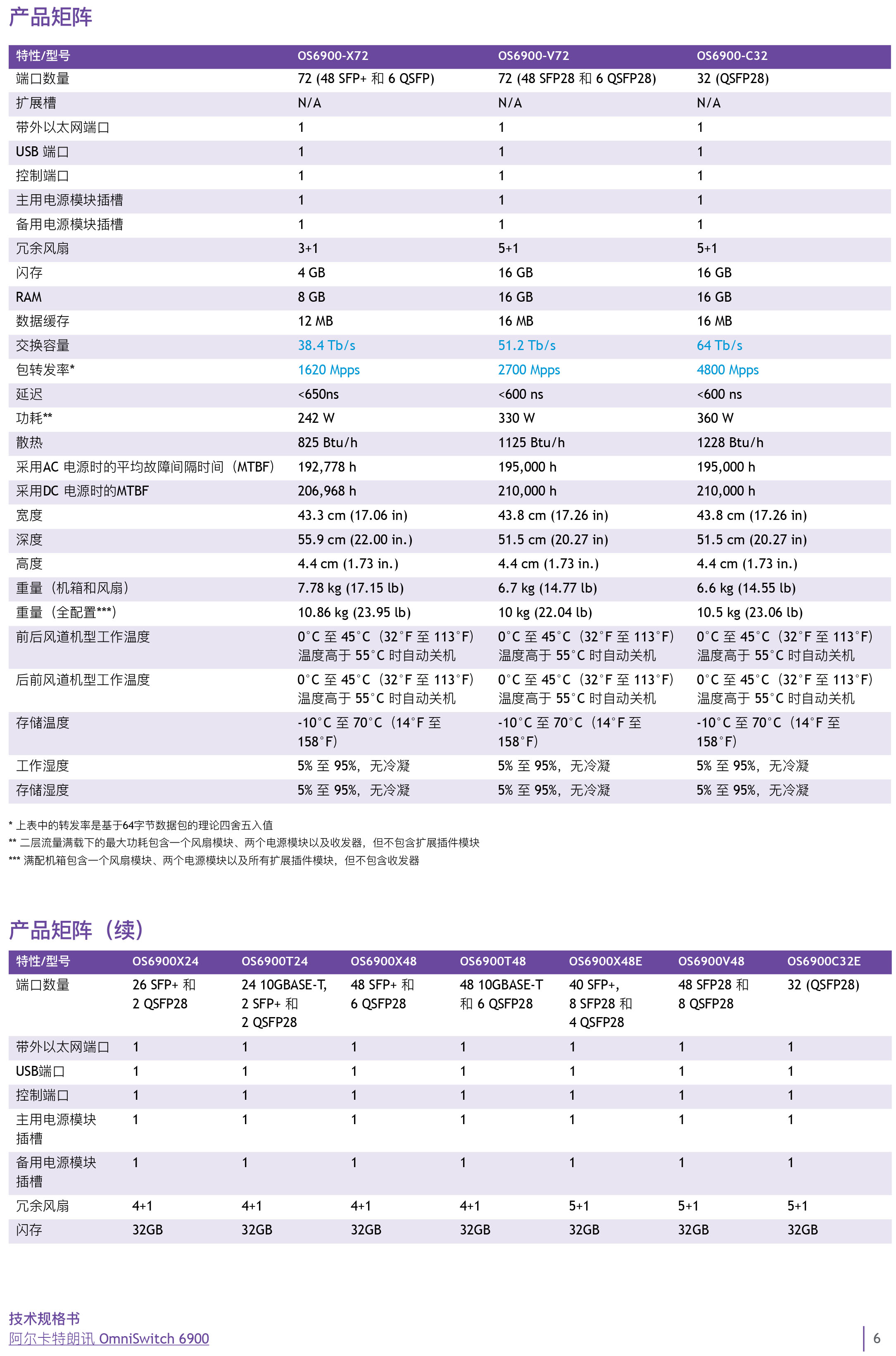 omniswitch-6900-datasheet-cn-6